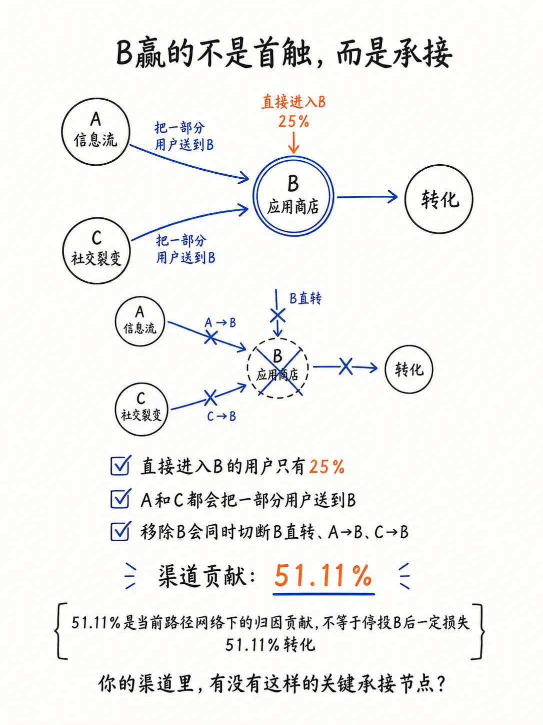 马尔可夫链归因（下篇）从移除效应到渠道贡献笔记配图