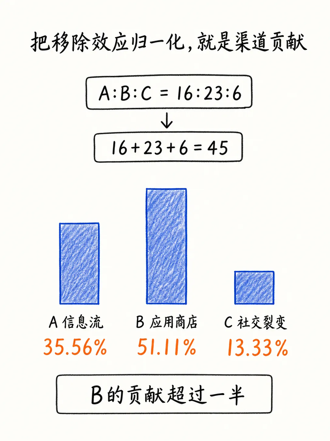 马尔可夫链归因（下篇）从移除效应到渠道贡献笔记配图