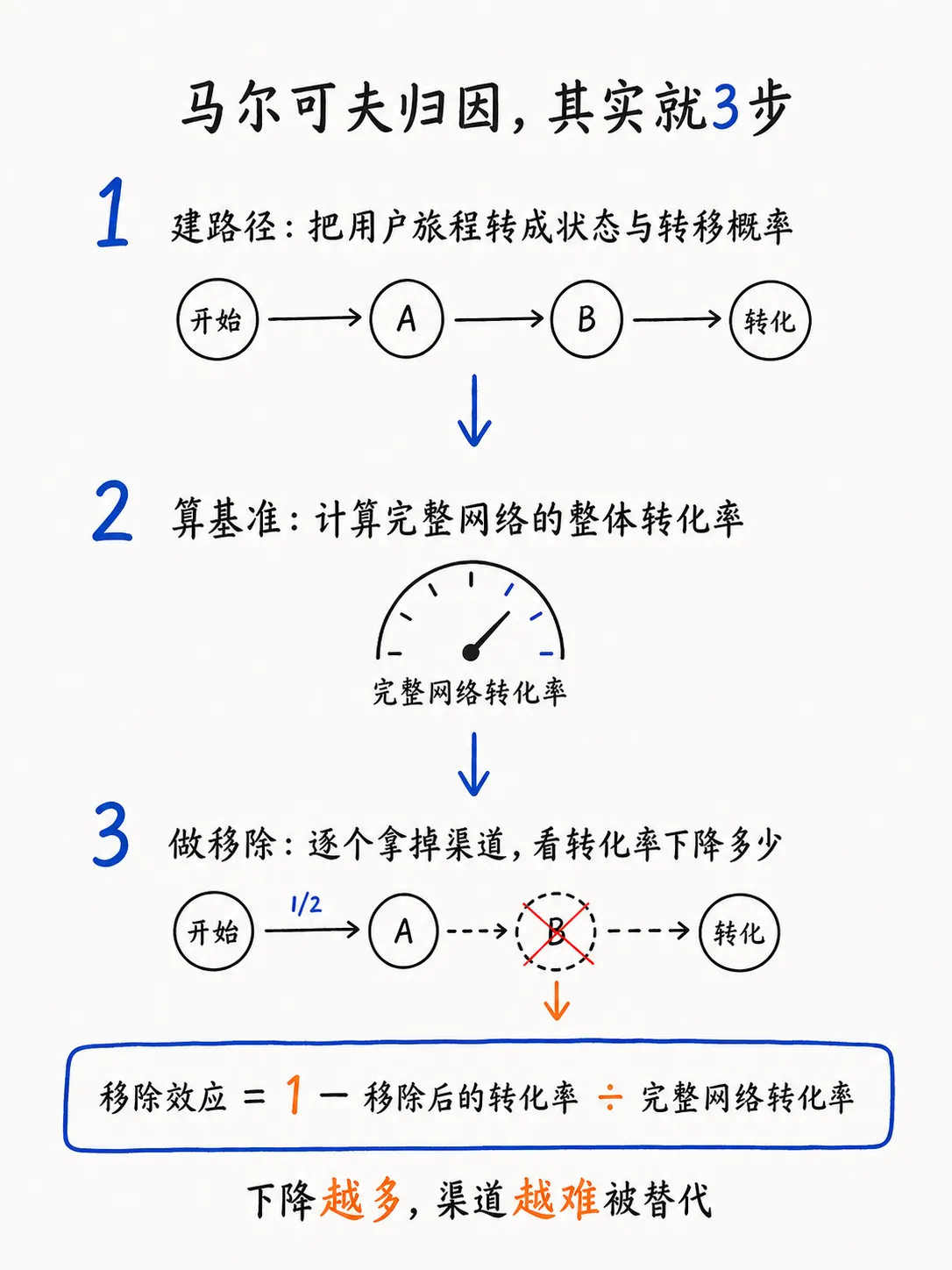 马尔可夫链归因（下篇）从移除效应到渠道贡献笔记配图