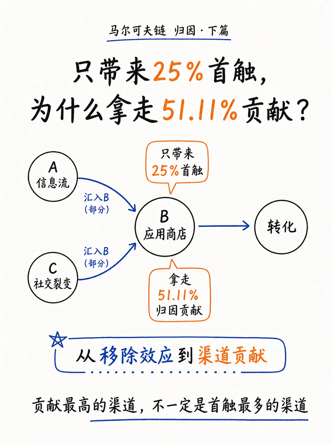 马尔可夫链归因（下篇）从移除效应到渠道贡献笔记配图