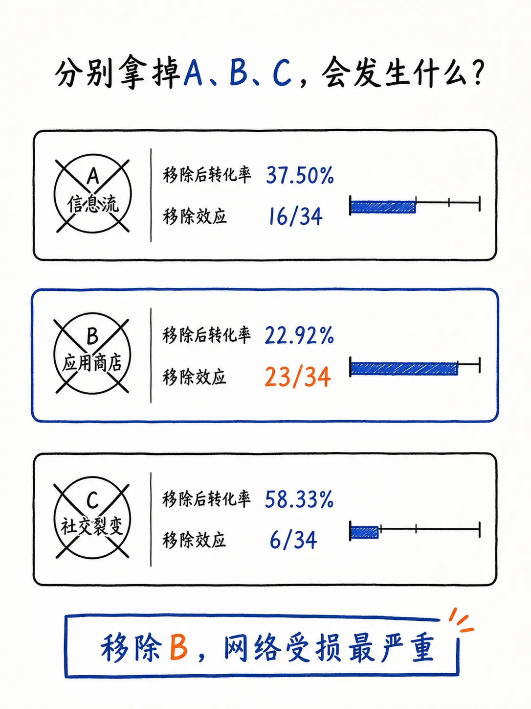 马尔可夫链归因（下篇）从移除效应到渠道贡献笔记配图