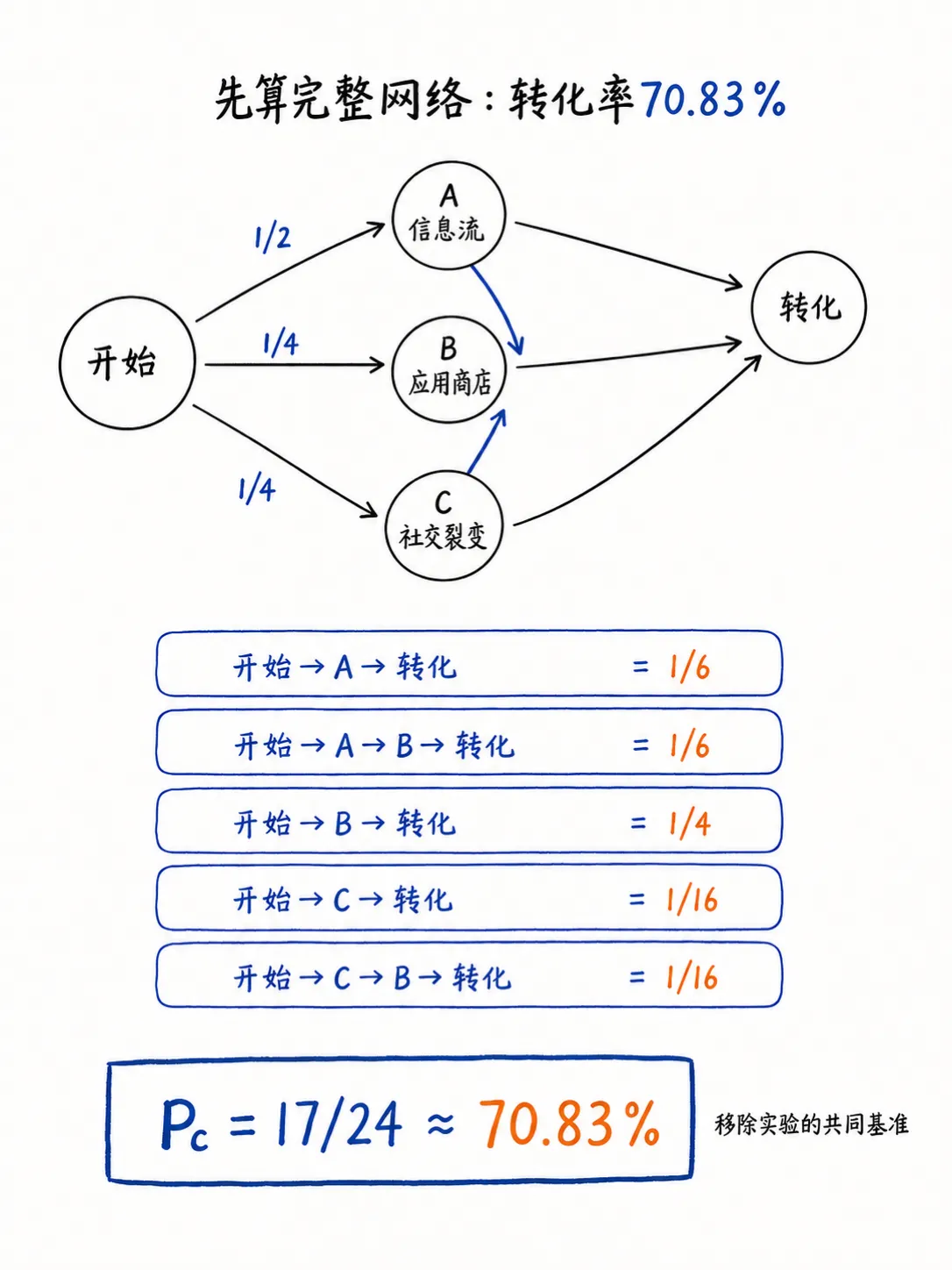 马尔可夫链归因（下篇）从移除效应到渠道贡献笔记配图