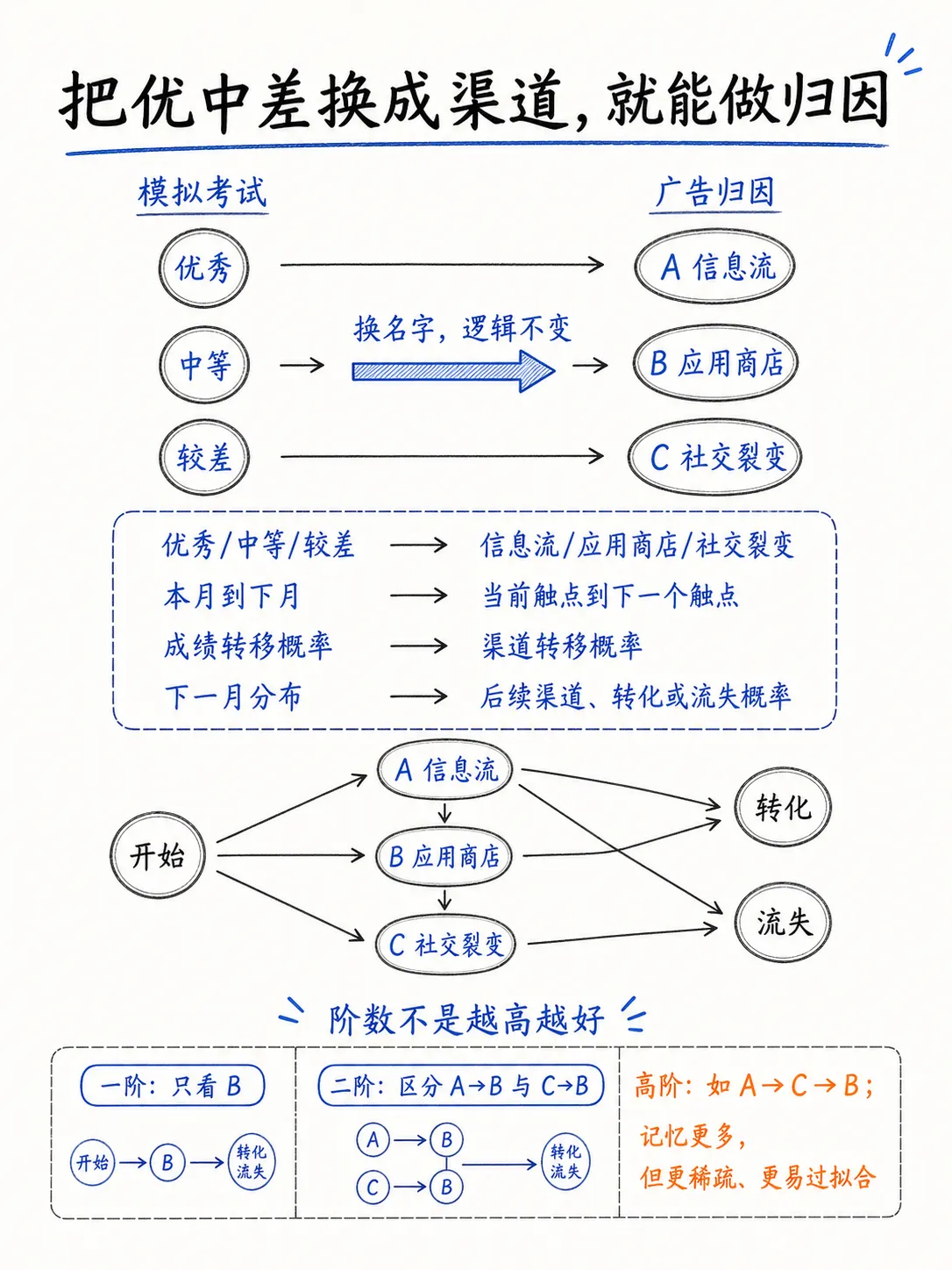 马尔可夫链归因（上篇）：原理、边界与落地笔记配图