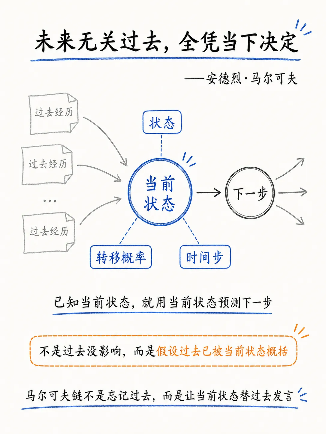 马尔可夫链归因（上篇）：原理、边界与落地笔记配图