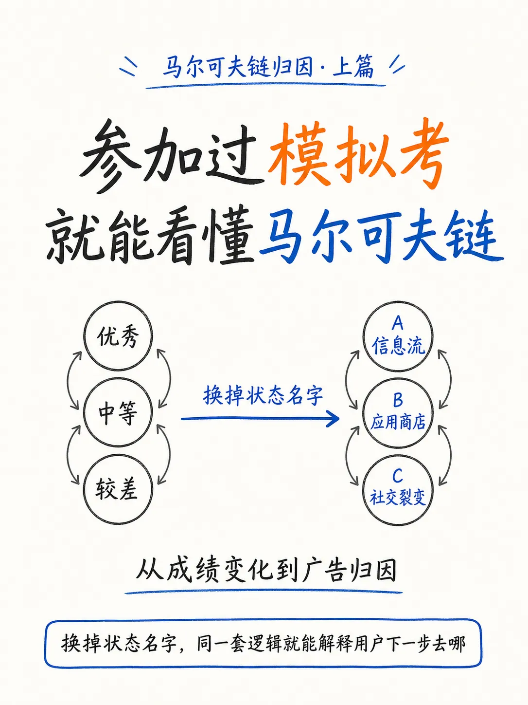 马尔可夫链归因（上篇）：原理、边界与落地笔记配图