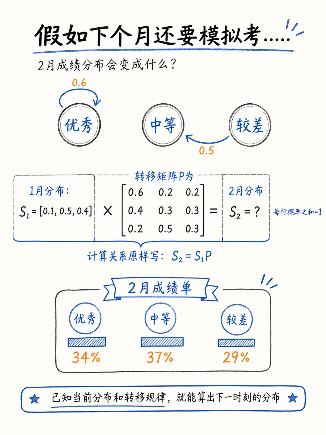 马尔可夫链归因（上篇）：原理、边界与落地笔记配图