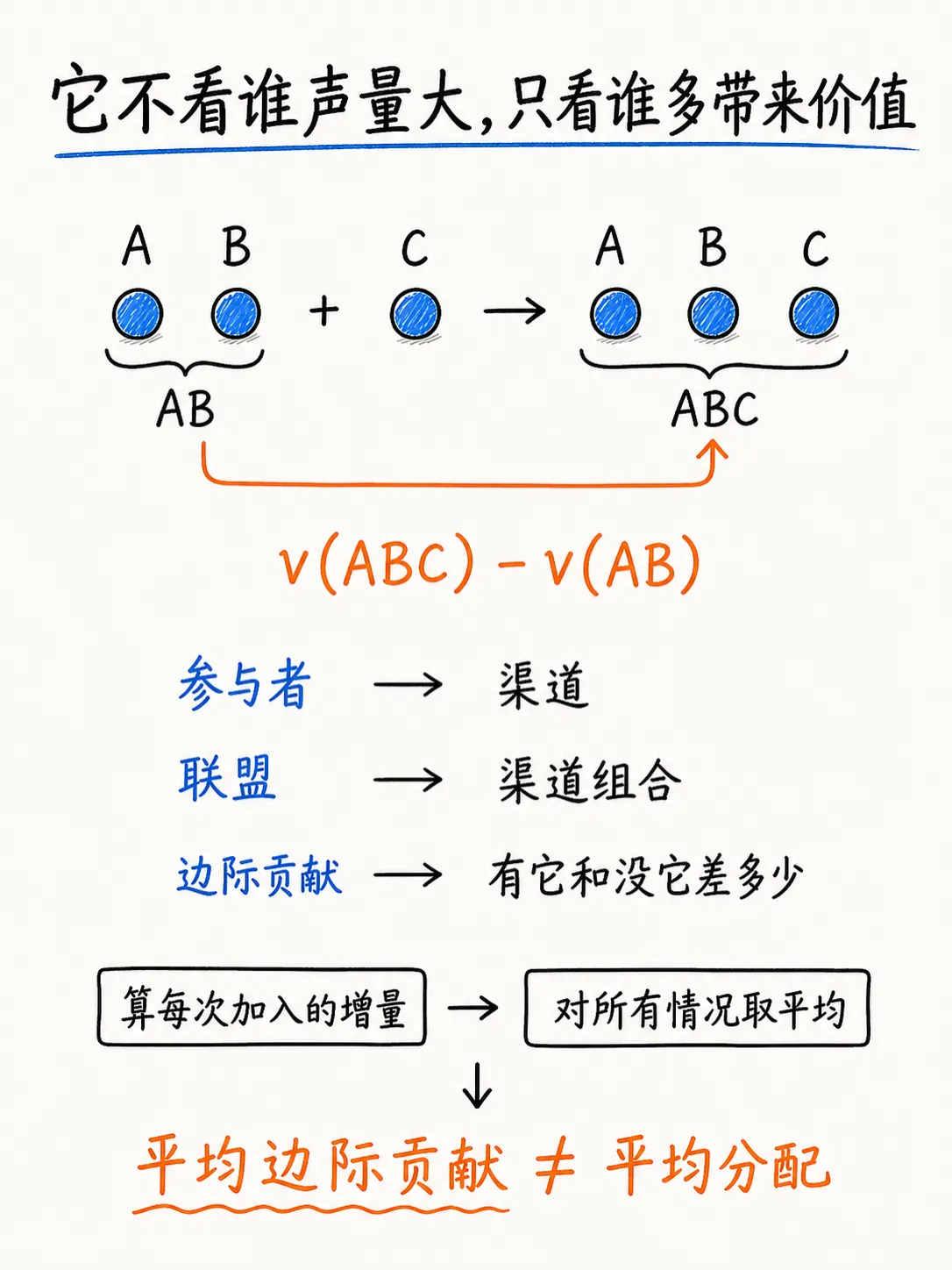 Shapley Value 归因(上):怎样公平计算渠道贡献?笔记配图