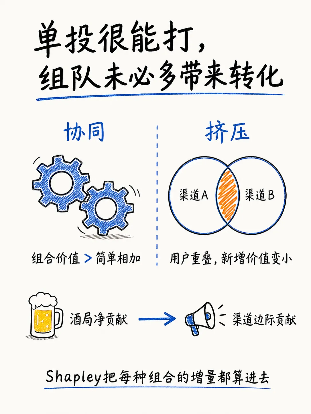 Shapley Value 归因(上):怎样公平计算渠道贡献?笔记配图