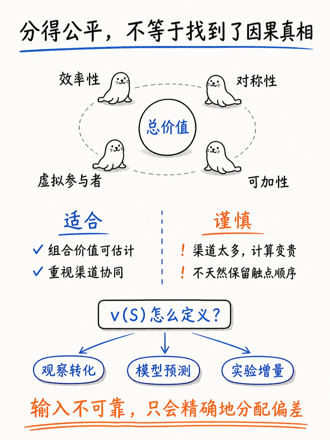 Shapley Value 归因(上):怎样公平计算渠道贡献?笔记配图