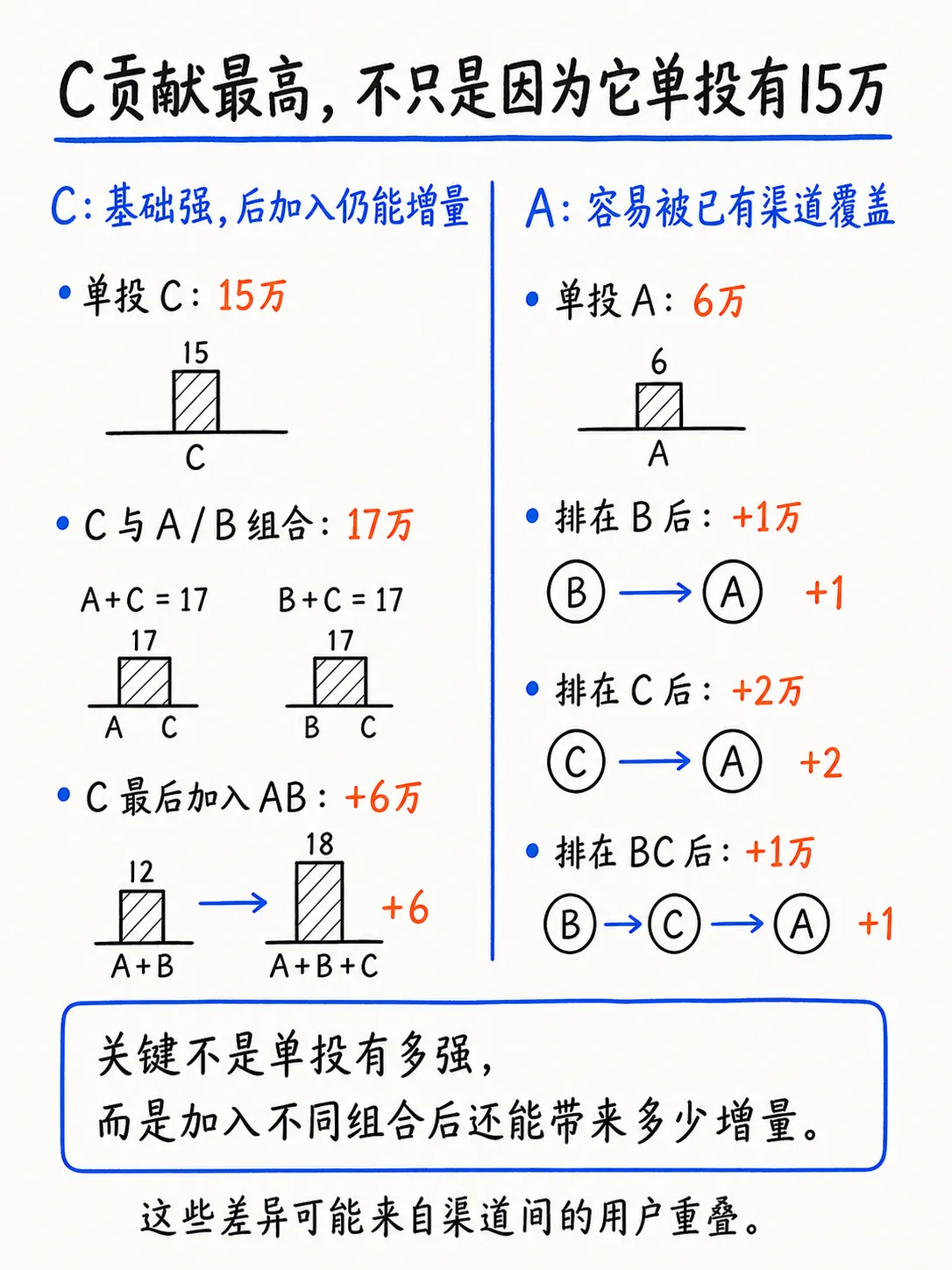 Shapley Value 归因(下):三个渠道的完整计算案例笔记配图