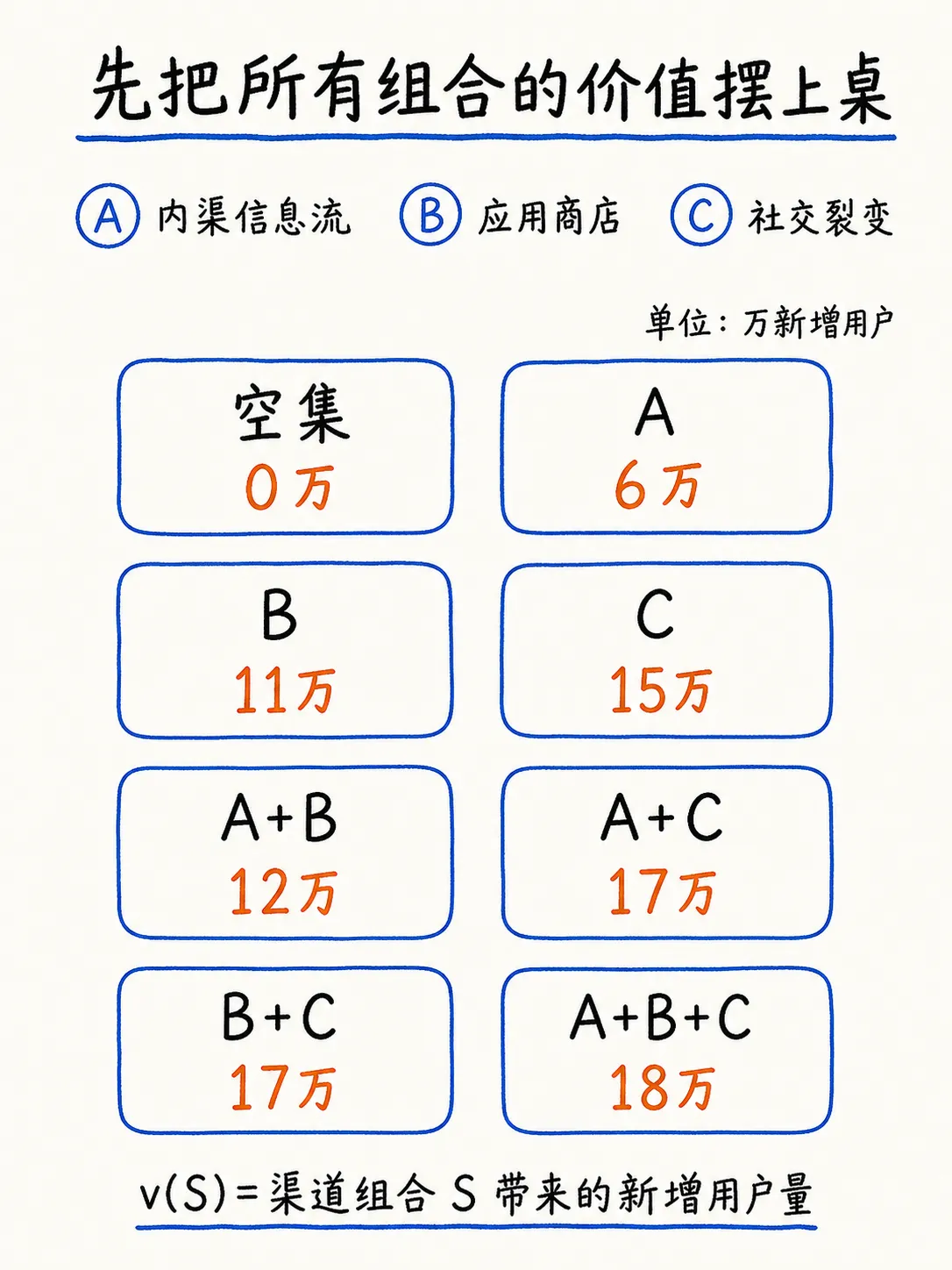 Shapley Value 归因(下):三个渠道的完整计算案例笔记配图