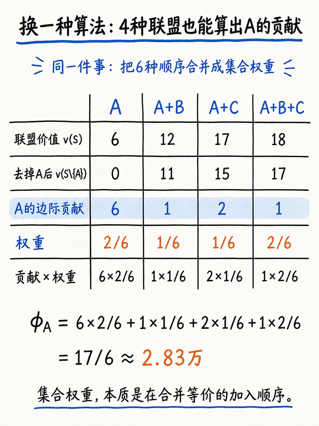 Shapley Value 归因(下):三个渠道的完整计算案例笔记配图