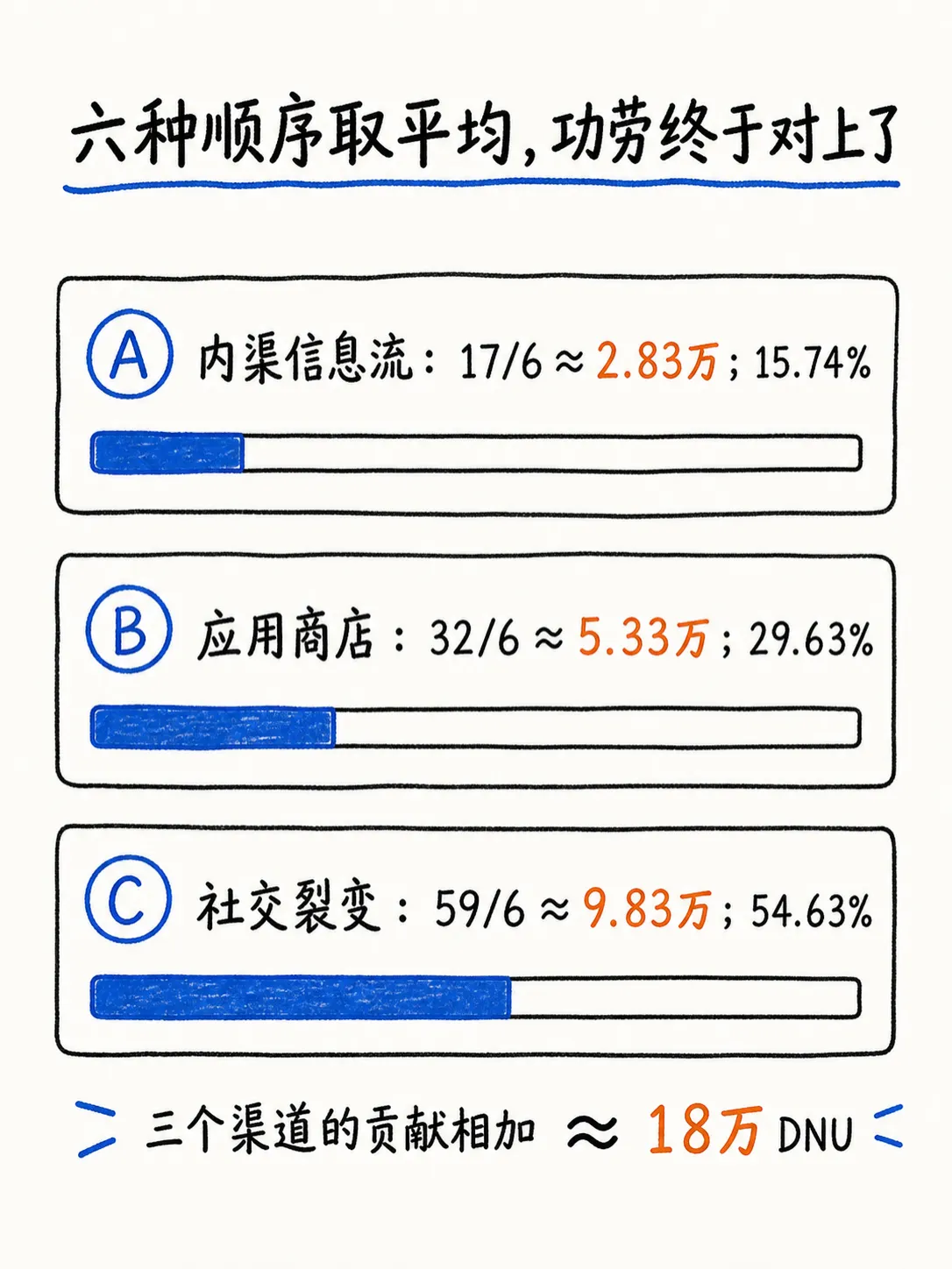 Shapley Value 归因(下):三个渠道的完整计算案例笔记配图