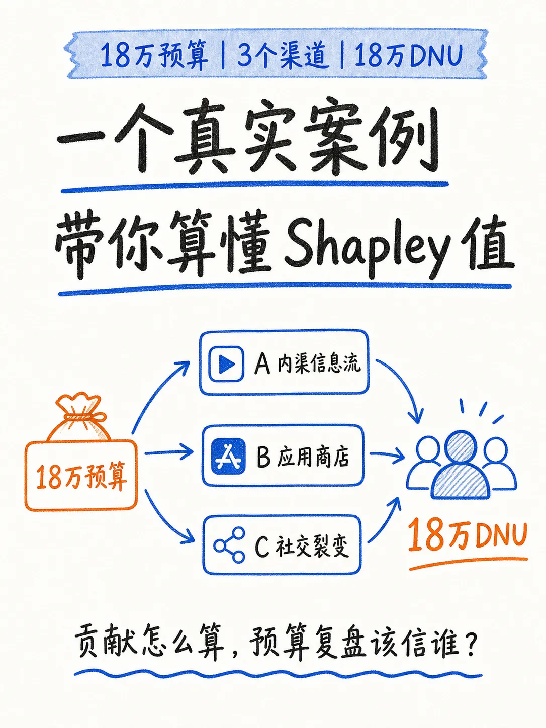 Shapley Value 归因(下):三个渠道的完整计算案例笔记配图