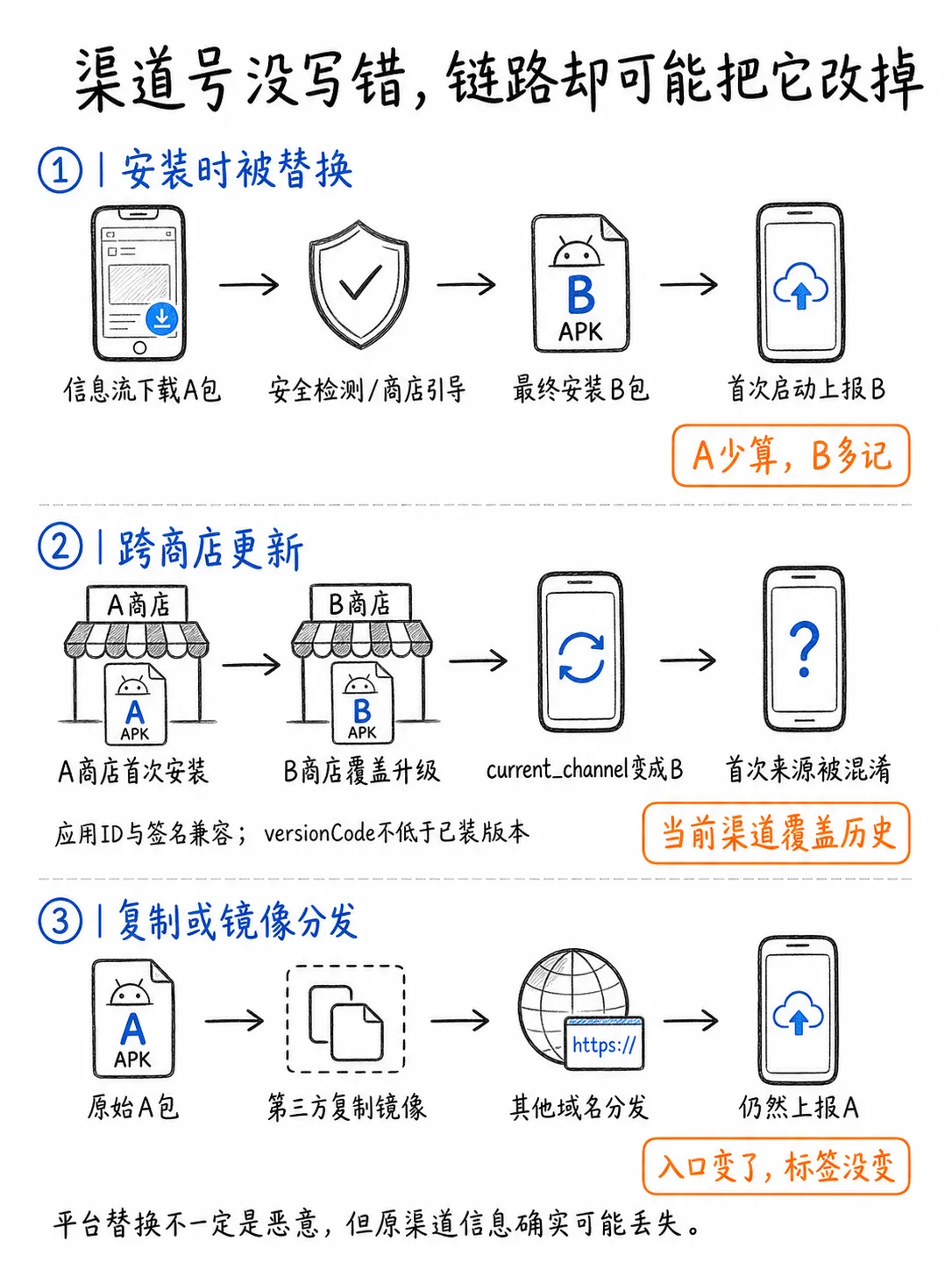 渠道包明明写了来源，为什么归因数据还是会乱？笔记配图