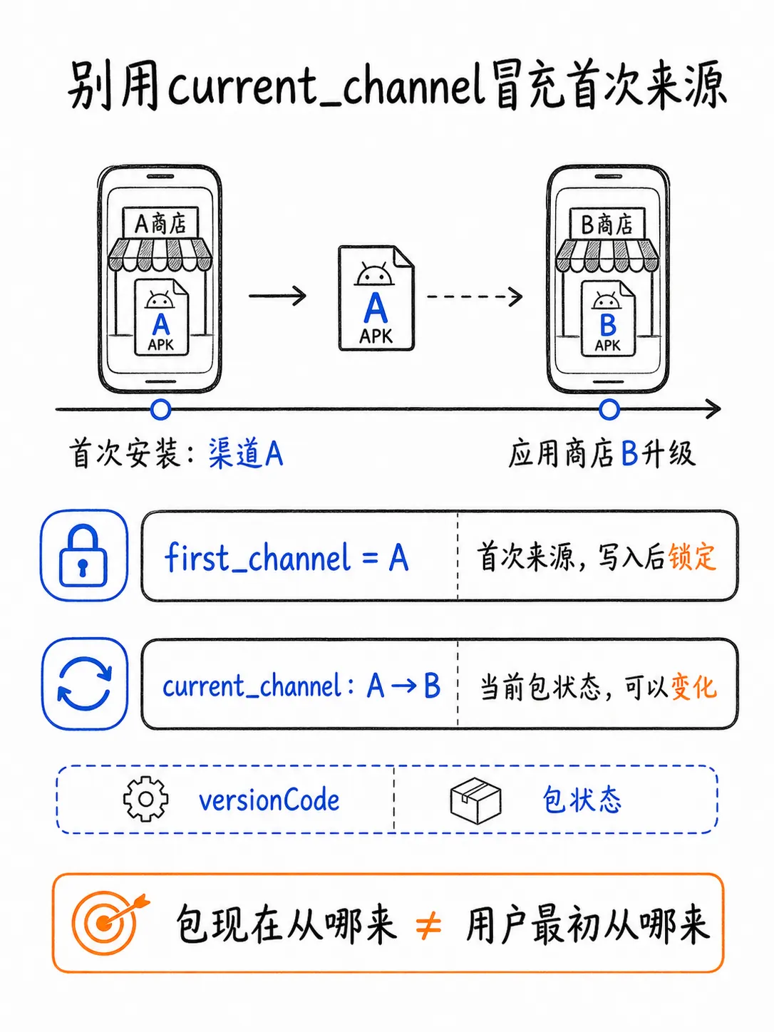 渠道包明明写了来源，为什么归因数据还是会乱？笔记配图