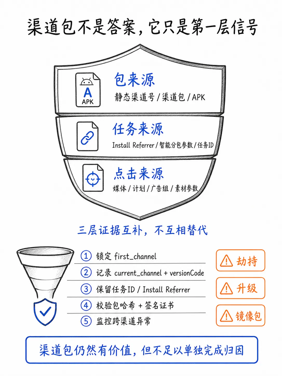 渠道包明明写了来源，为什么归因数据还是会乱？笔记配图