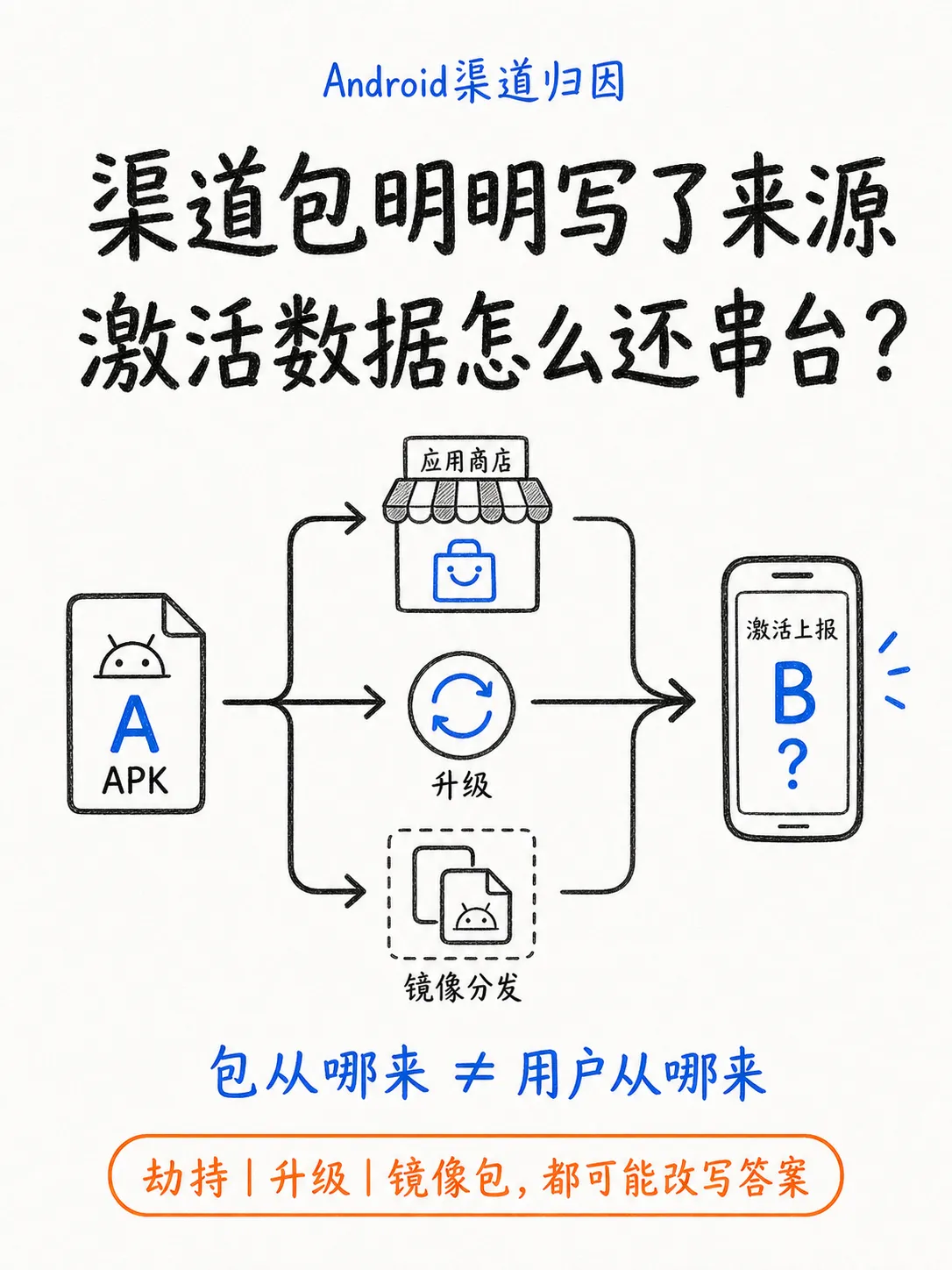渠道包明明写了来源，为什么归因数据还是会乱？笔记配图