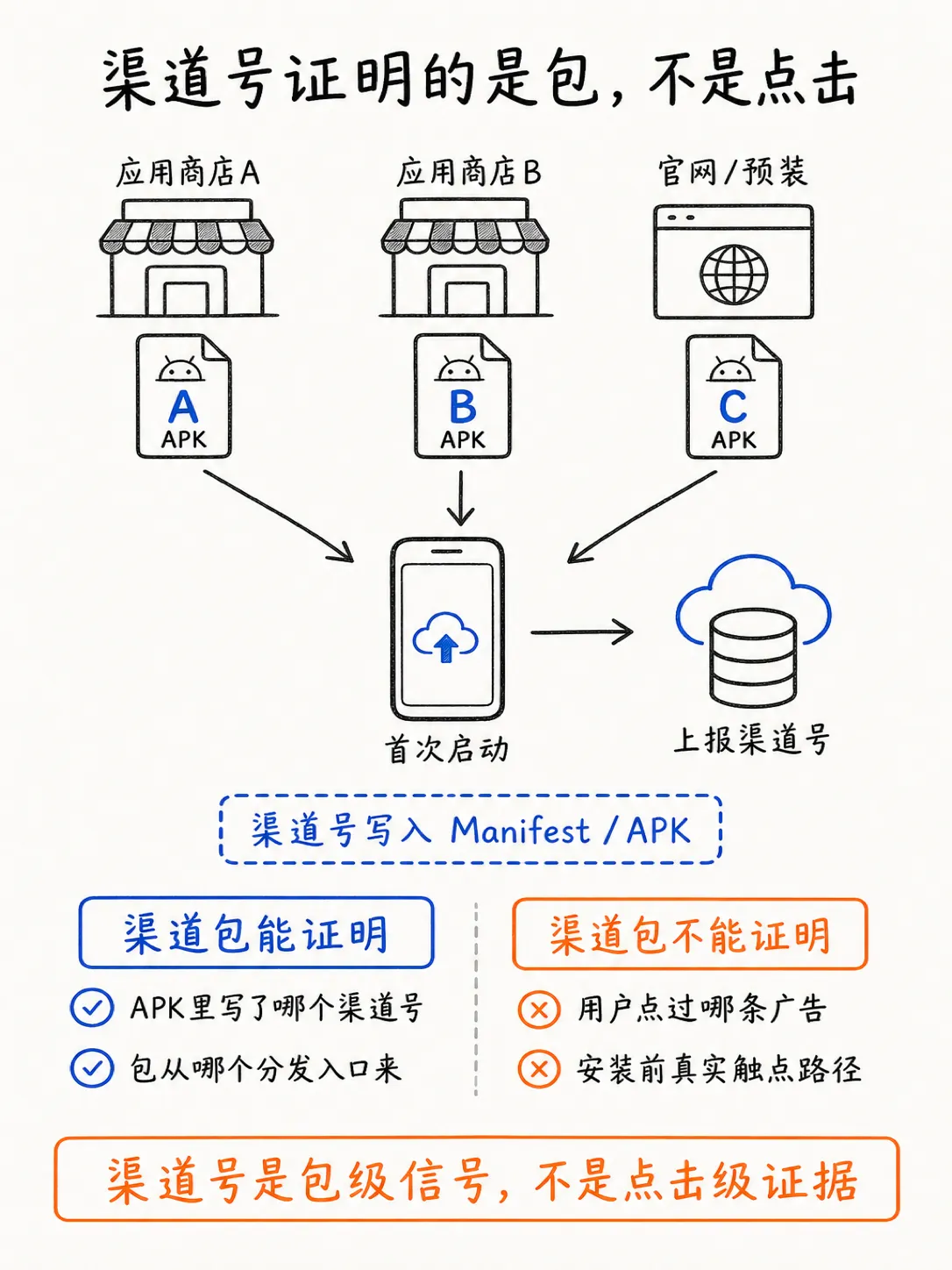 渠道包明明写了来源，为什么归因数据还是会乱？笔记配图
