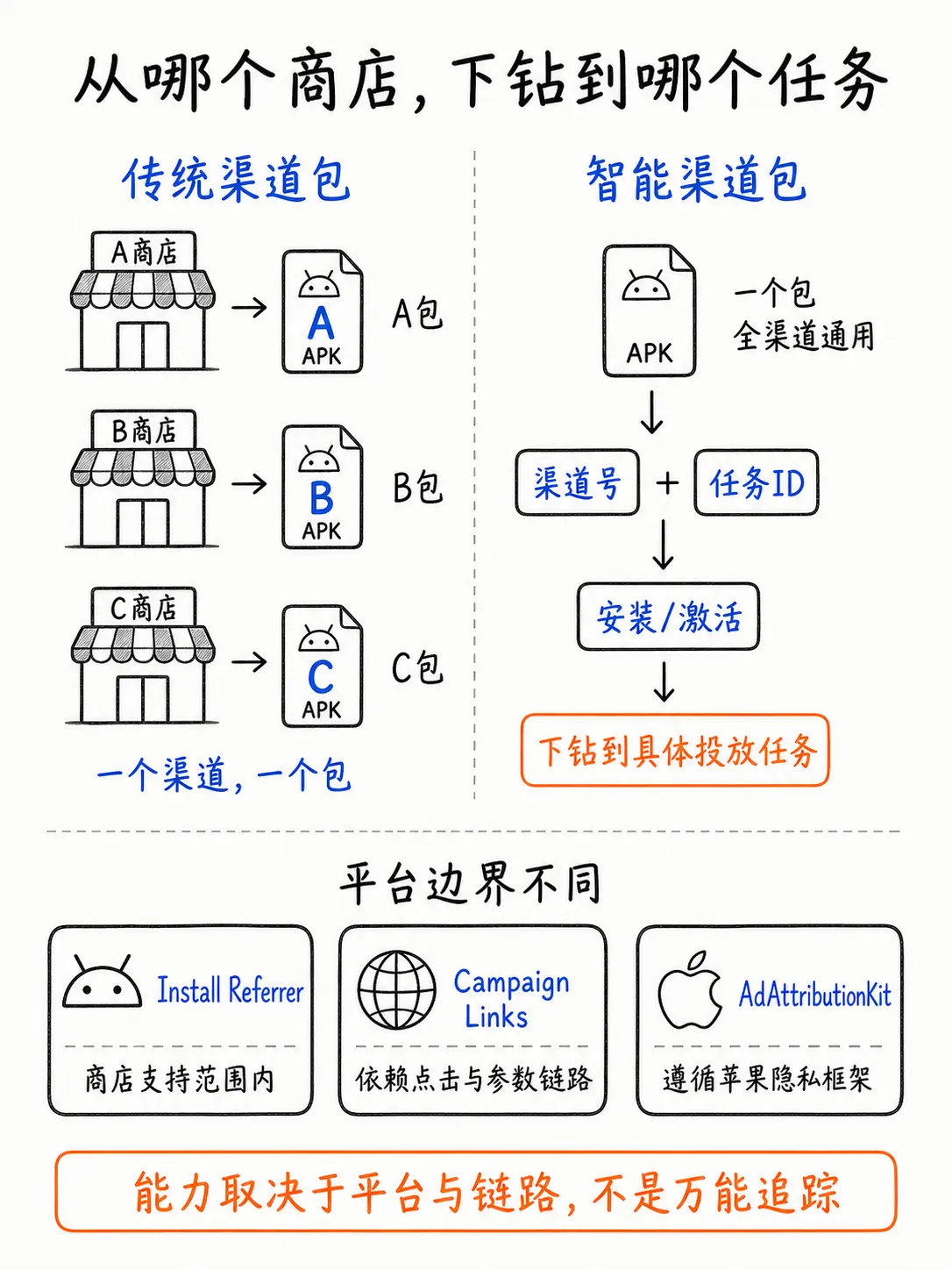 渠道包明明写了来源，为什么归因数据还是会乱？笔记配图
