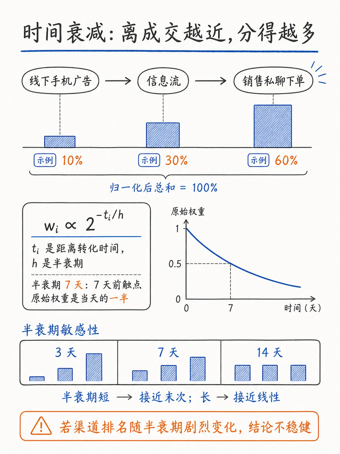 线性、时间衰减和 U 型归因，多触点归因到底怎么选？笔记配图