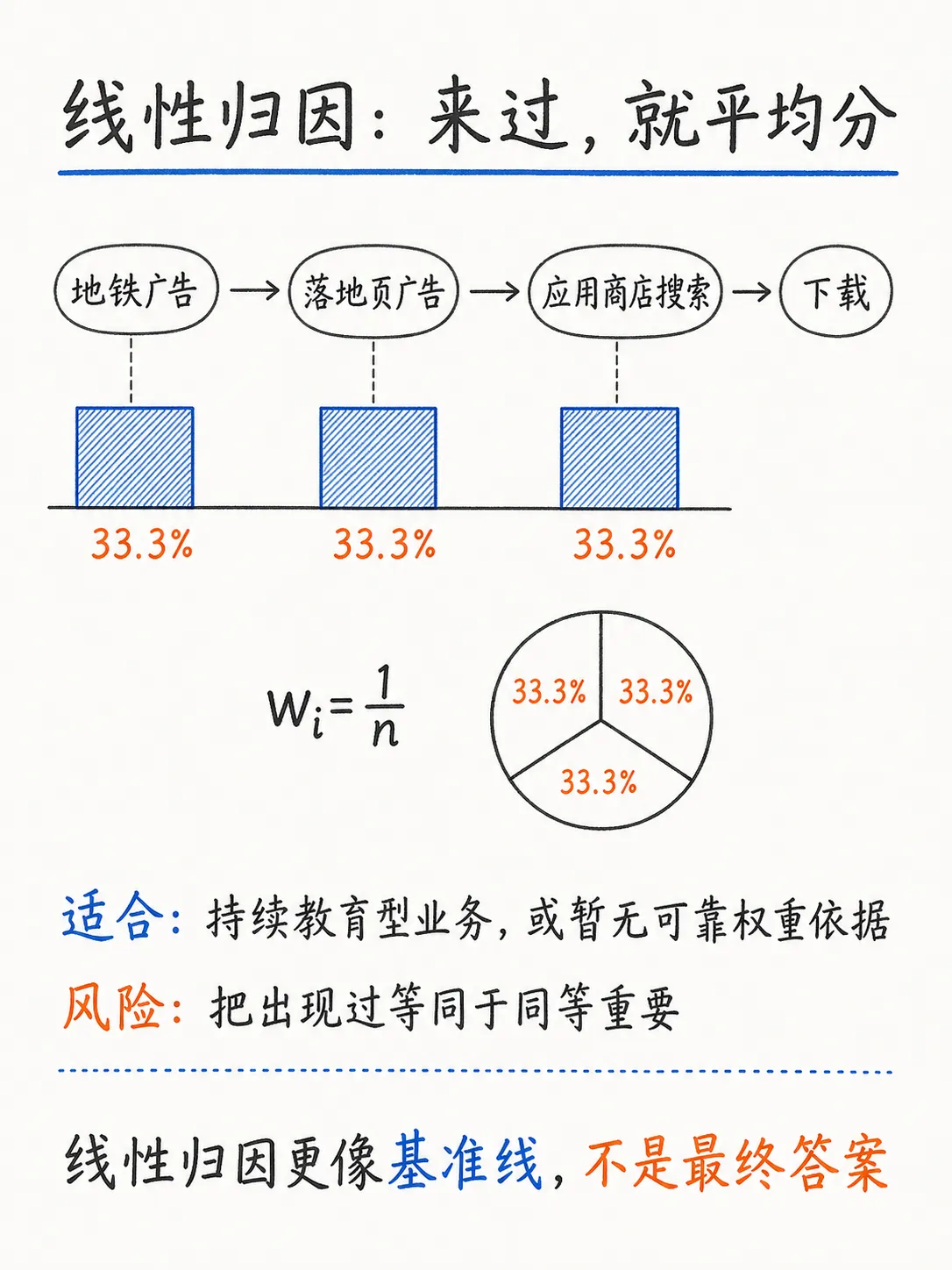线性、时间衰减和 U 型归因，多触点归因到底怎么选？笔记配图
