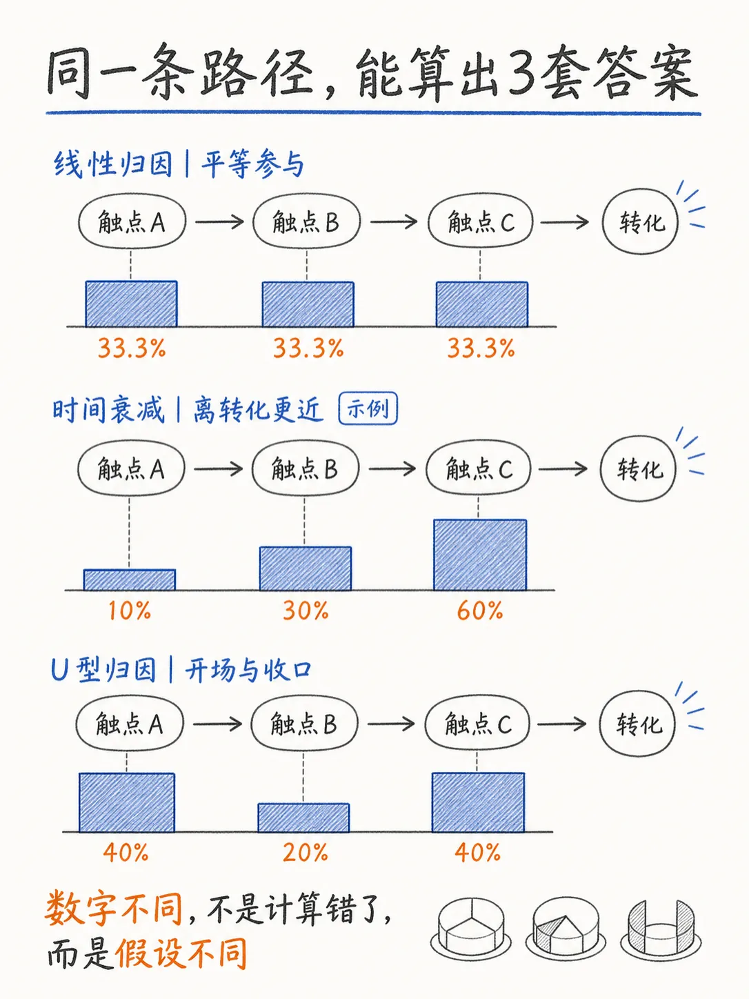 线性、时间衰减和 U 型归因，多触点归因到底怎么选？笔记配图