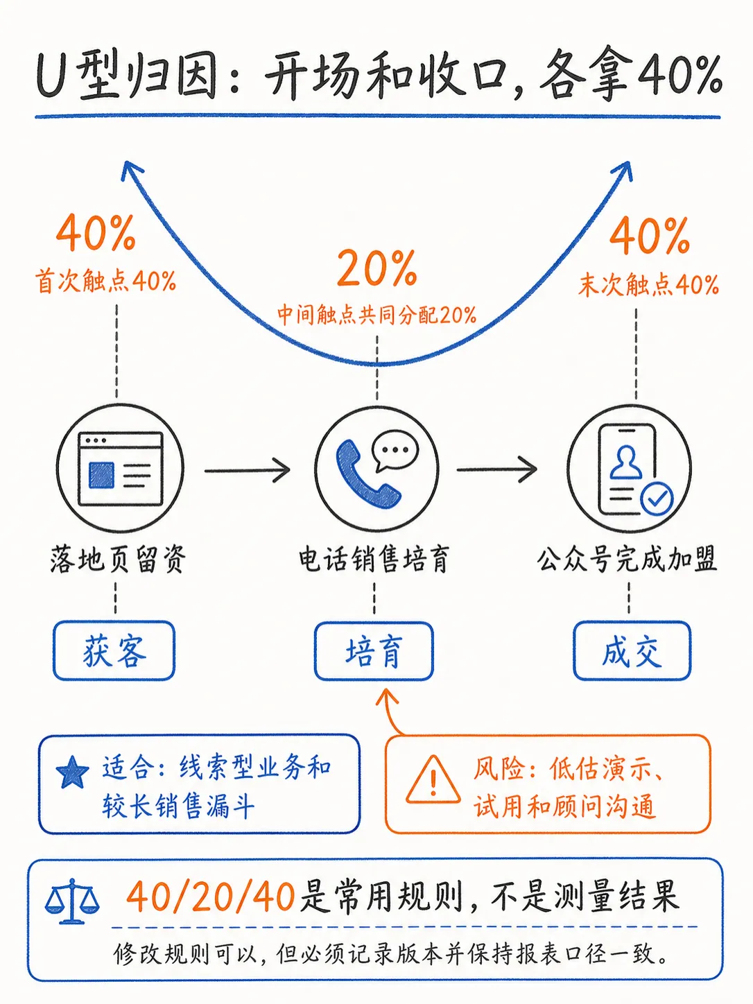 线性、时间衰减和 U 型归因，多触点归因到底怎么选？笔记配图