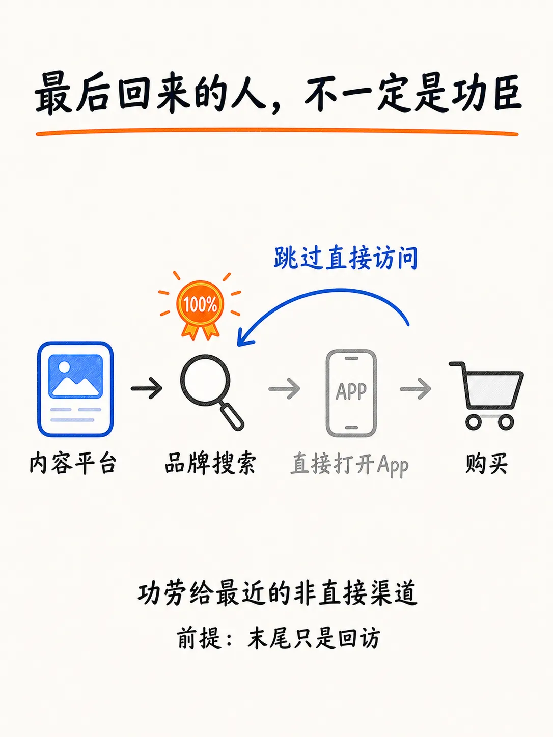 首次点击还是末次点击？一篇讲清单触点归因笔记配图