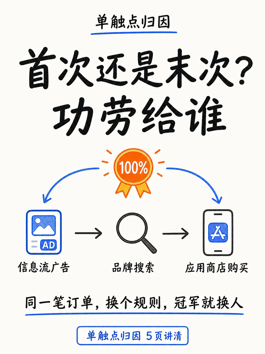 首次点击还是末次点击？一篇讲清单触点归因笔记配图