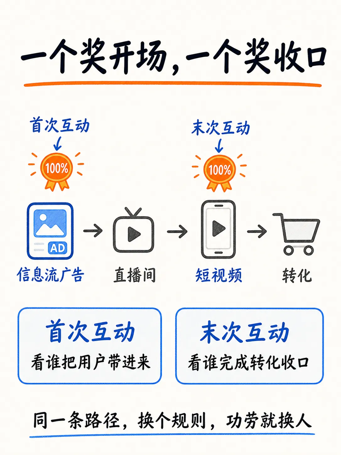 首次点击还是末次点击？一篇讲清单触点归因笔记配图