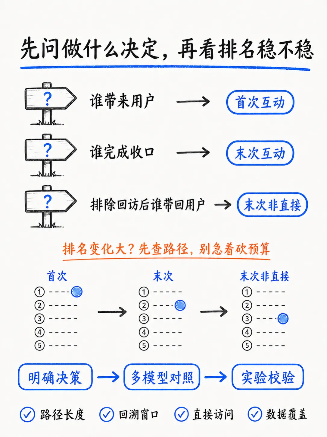 首次点击还是末次点击？一篇讲清单触点归因笔记配图