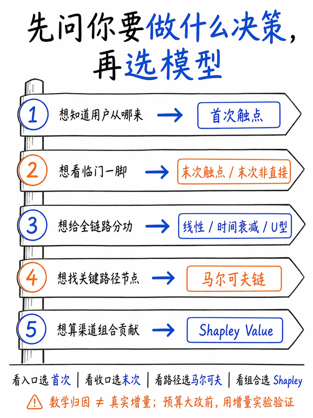 广告归因模型怎么选？从单触点、多触点到马尔可夫链和 Shapley Value笔记配图