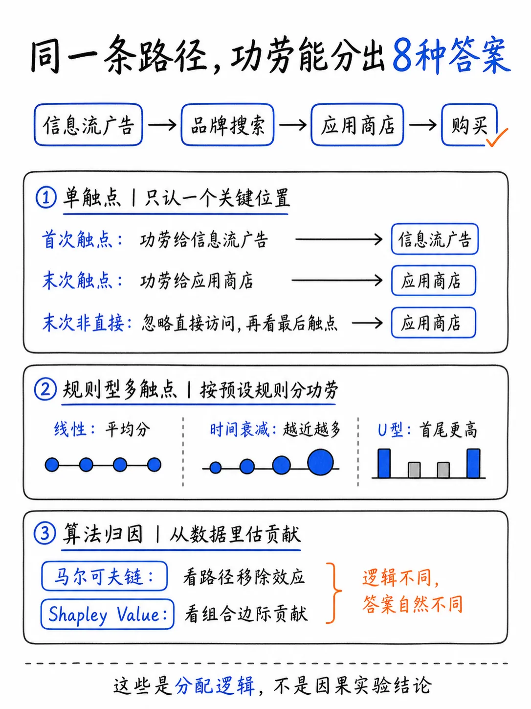 广告归因模型怎么选？从单触点、多触点到马尔可夫链和 Shapley Value笔记配图