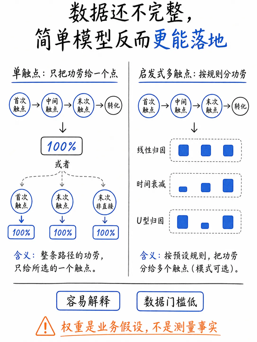 广告归因模型怎么选？从单触点、多触点到马尔可夫链和 Shapley Value笔记配图