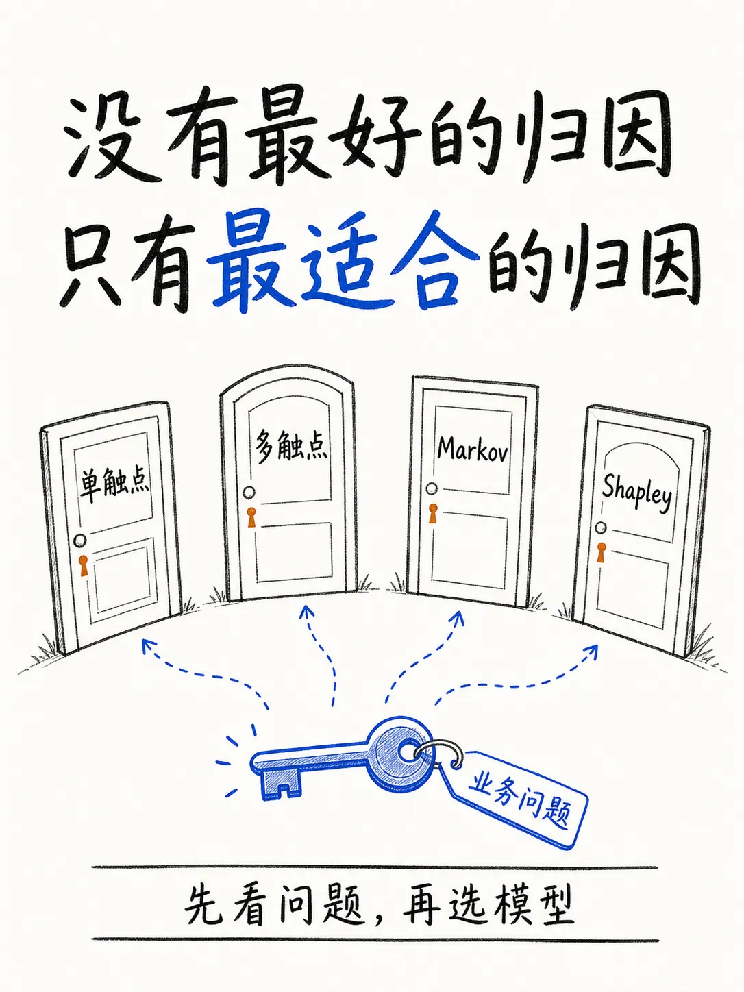 广告归因模型怎么选？从单触点、多触点到马尔可夫链和 Shapley Value笔记配图