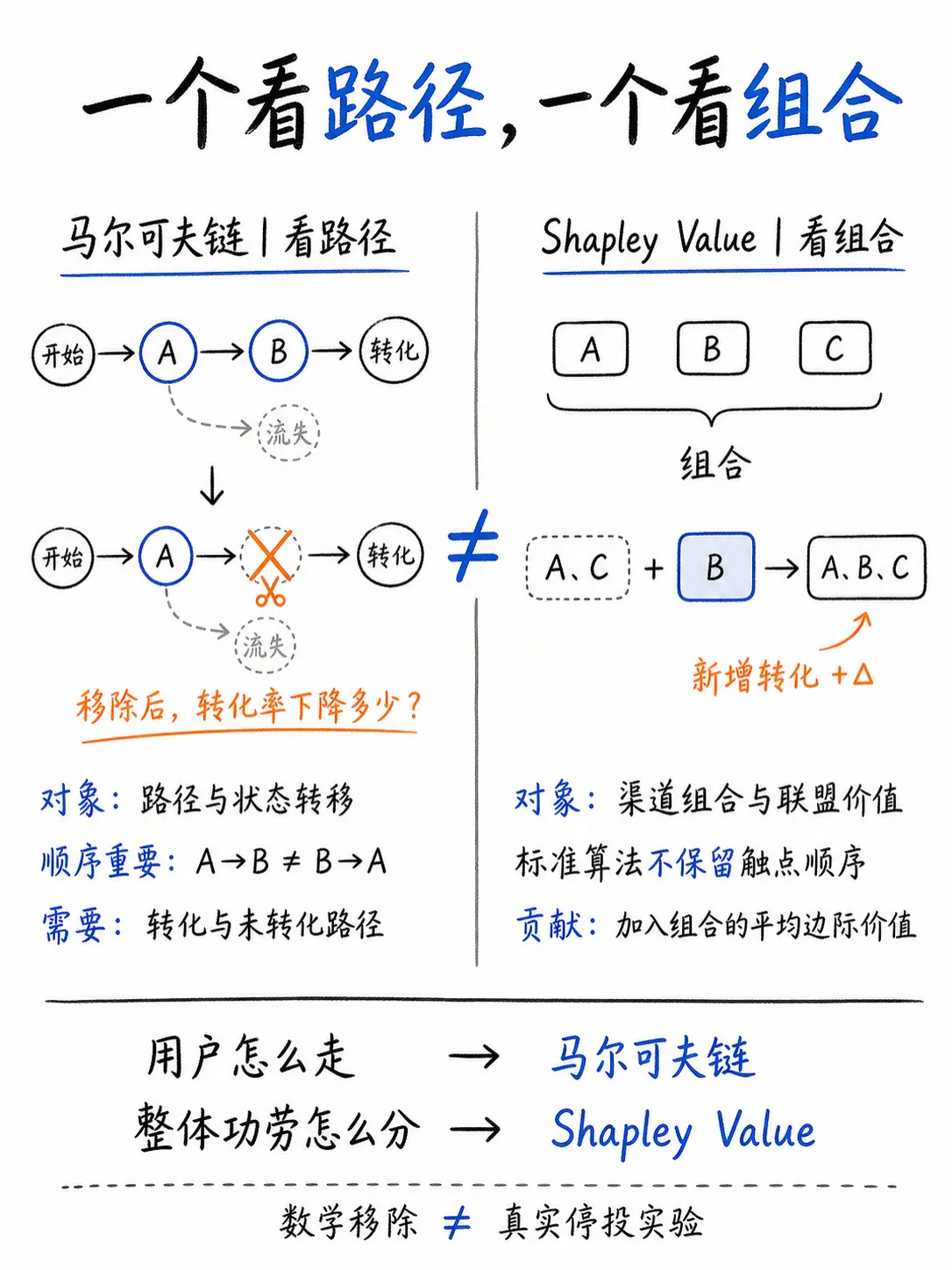 广告归因模型怎么选？从单触点、多触点到马尔可夫链和 Shapley Value笔记配图