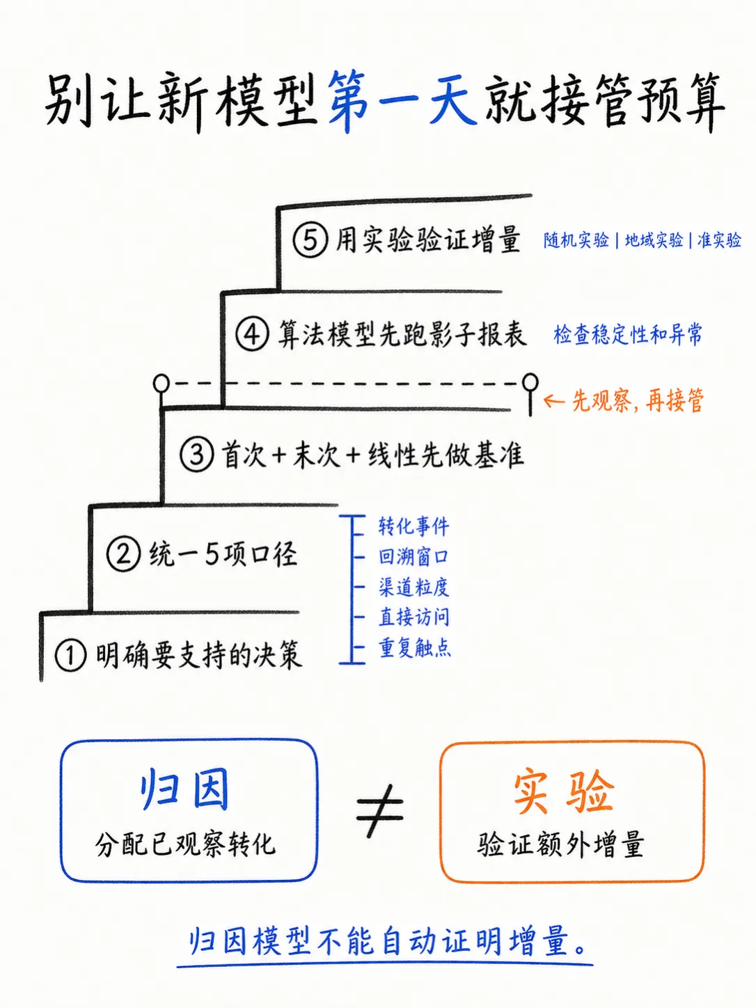 广告归因模型怎么选？从单触点、多触点到马尔可夫链和 Shapley Value笔记配图