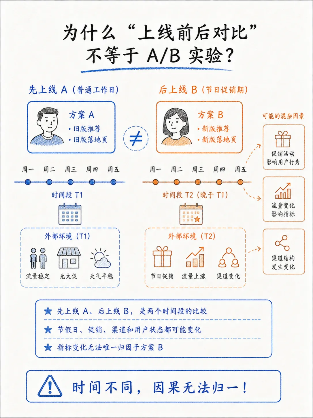 A/B实验的公平铁律：同质性与同时性笔记配图