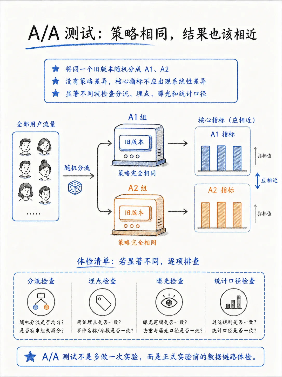 A/B实验的公平铁律：同质性与同时性笔记配图