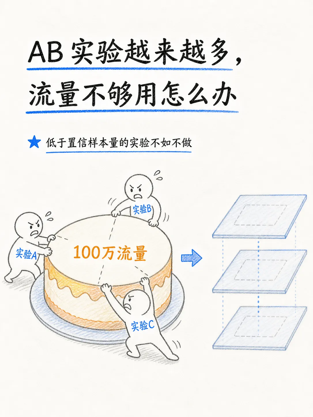 AB实验分流样本量不够怎么办？笔记配图