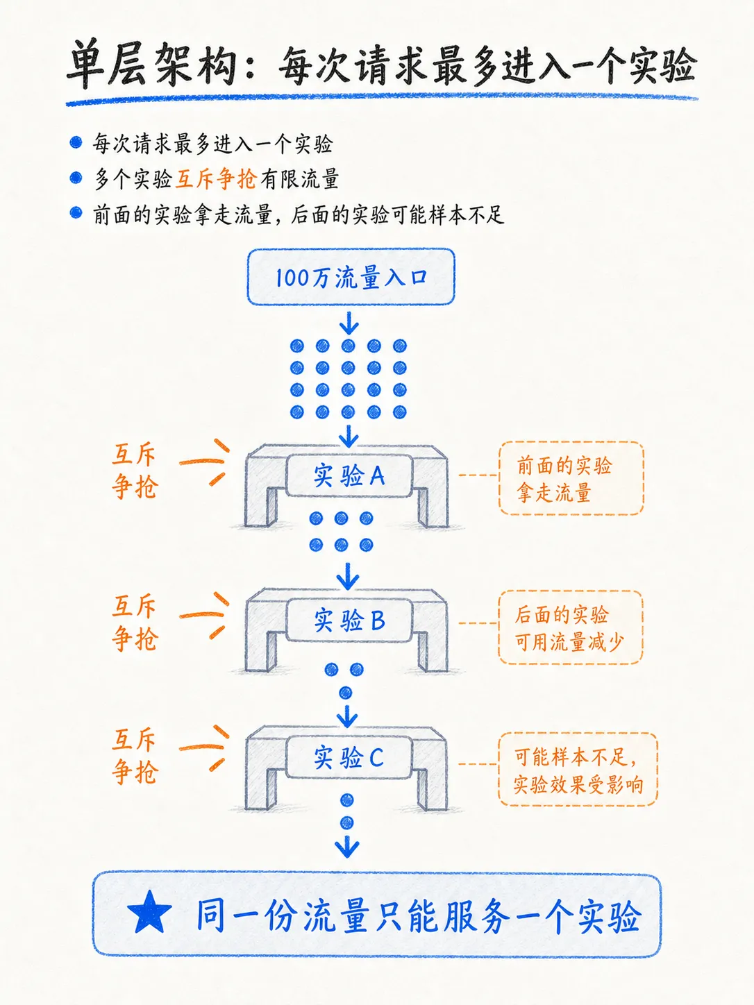 AB实验分流样本量不够怎么办？笔记配图