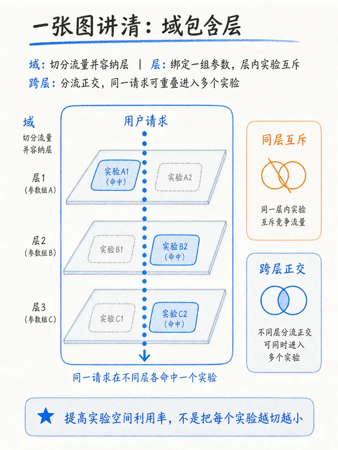 AB实验分流样本量不够怎么办？笔记配图