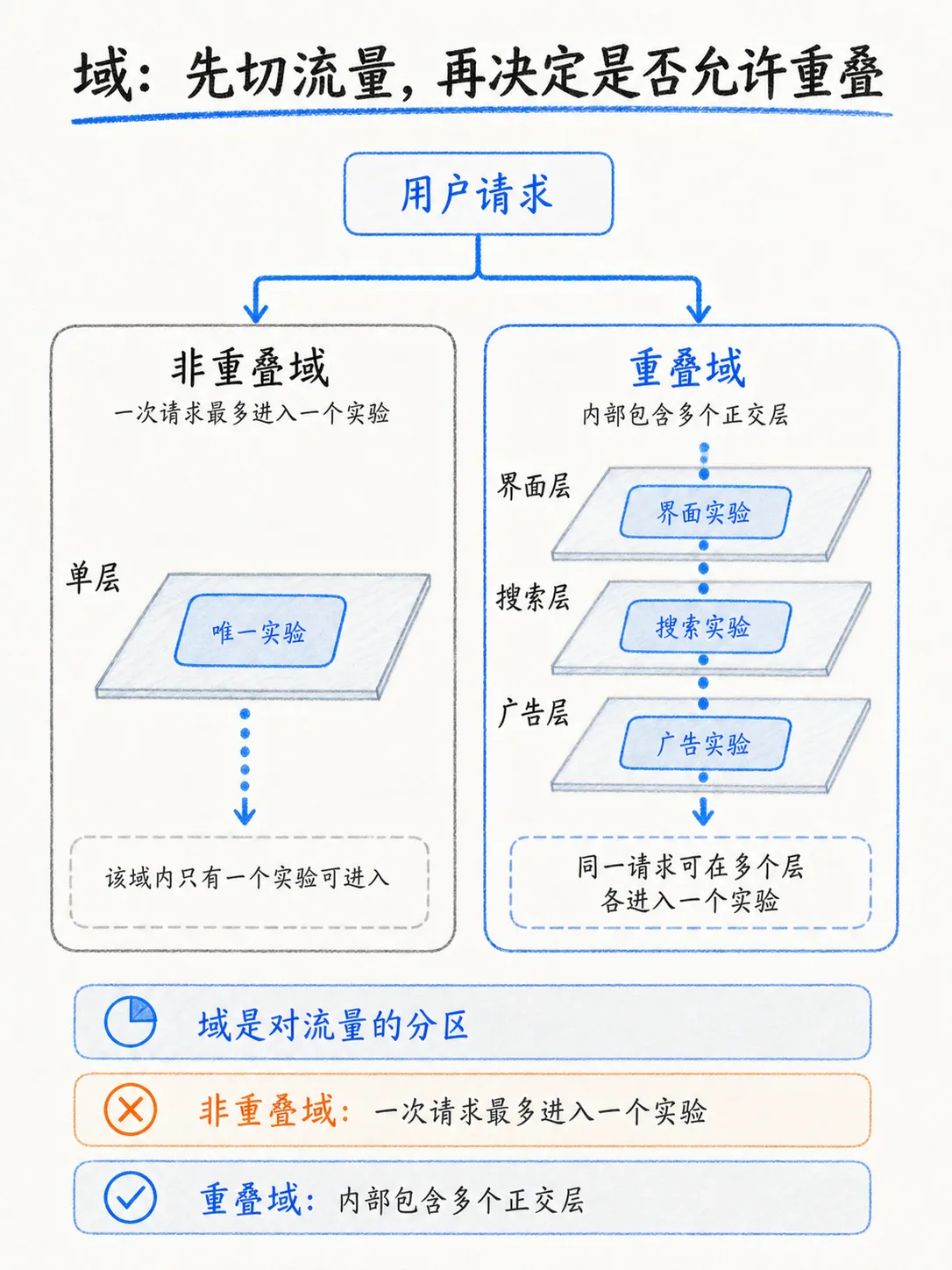 AB实验分流样本量不够怎么办？笔记配图