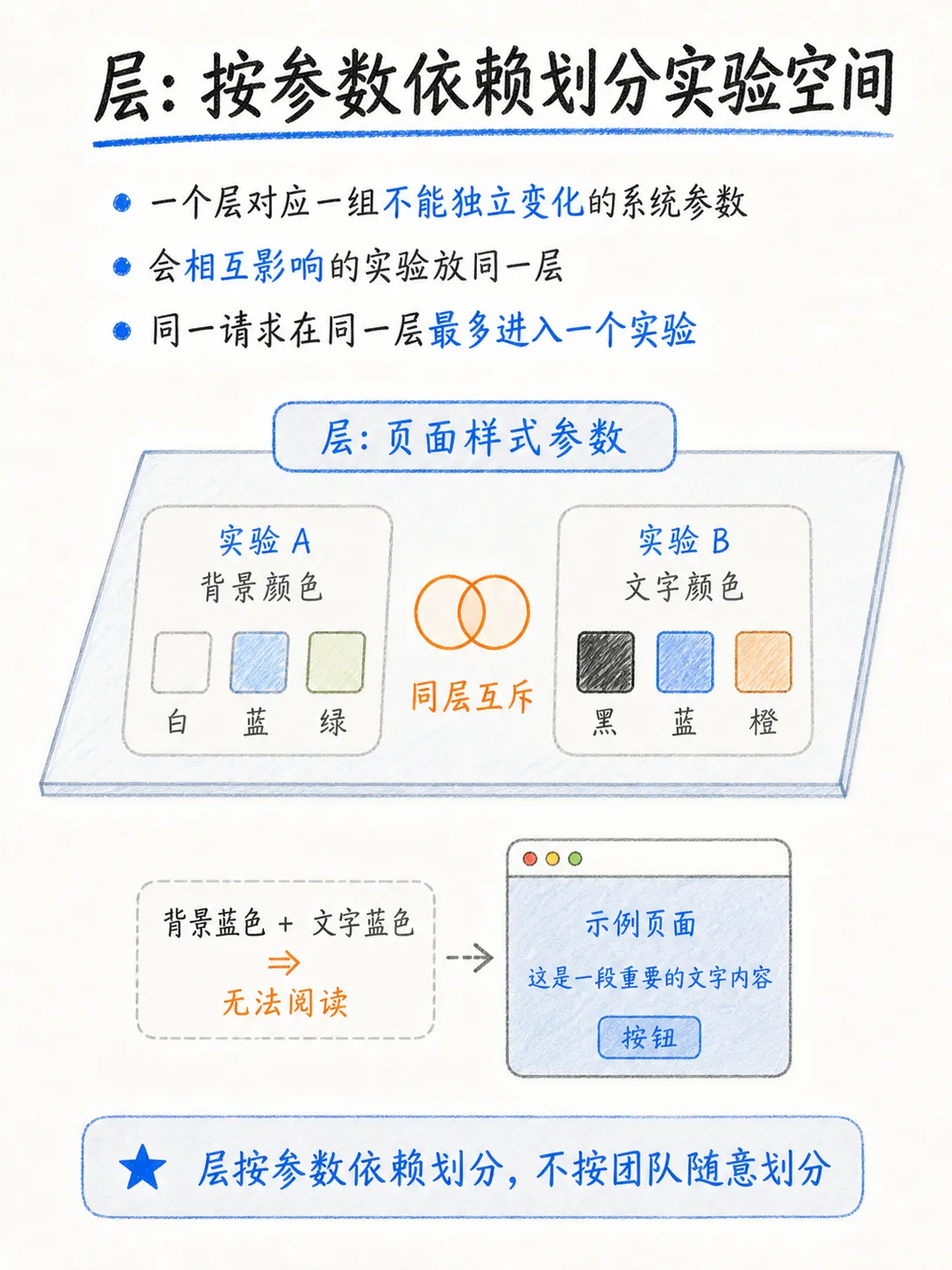 AB实验分流样本量不够怎么办？笔记配图