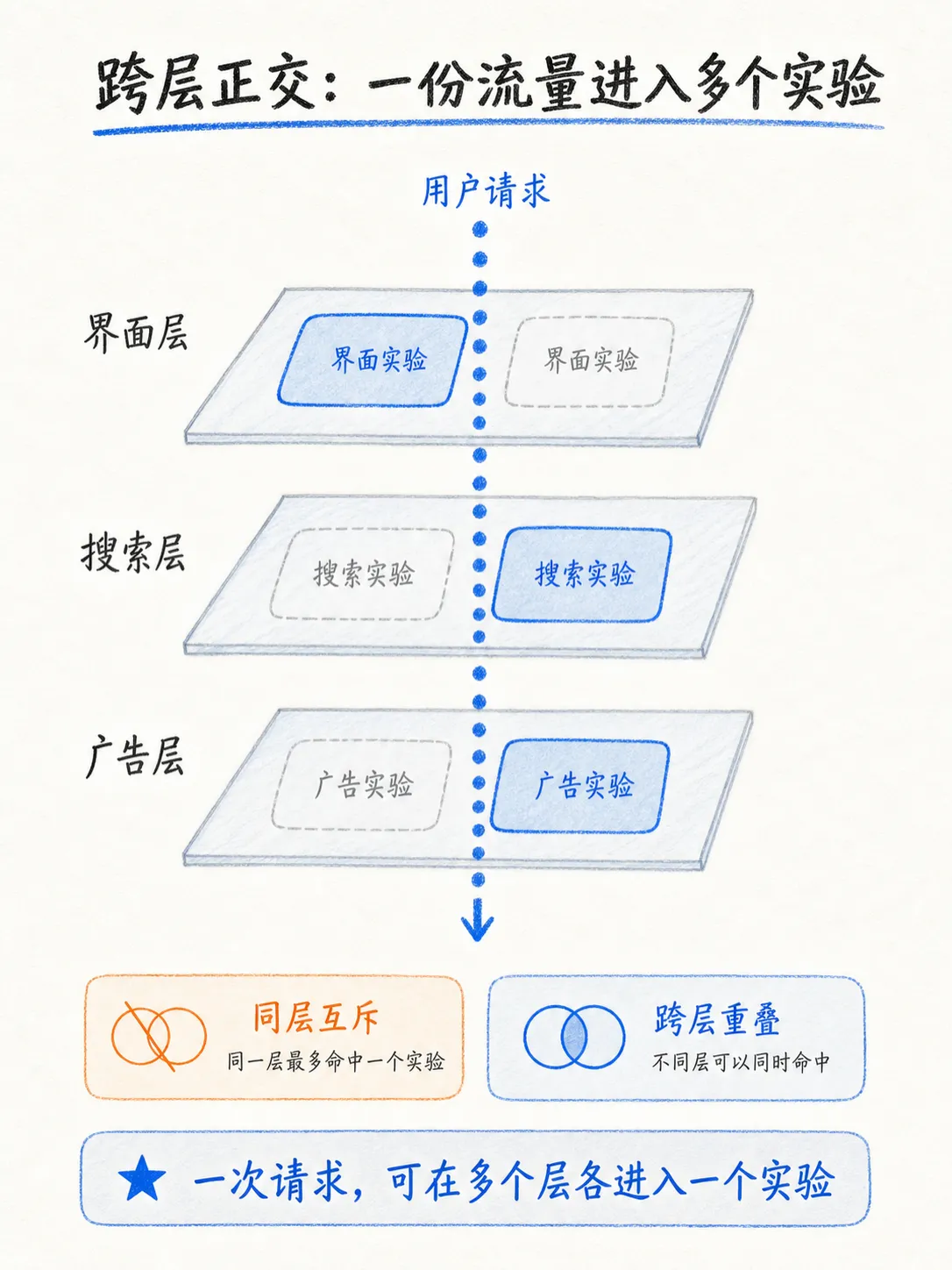 AB实验分流样本量不够怎么办？笔记配图