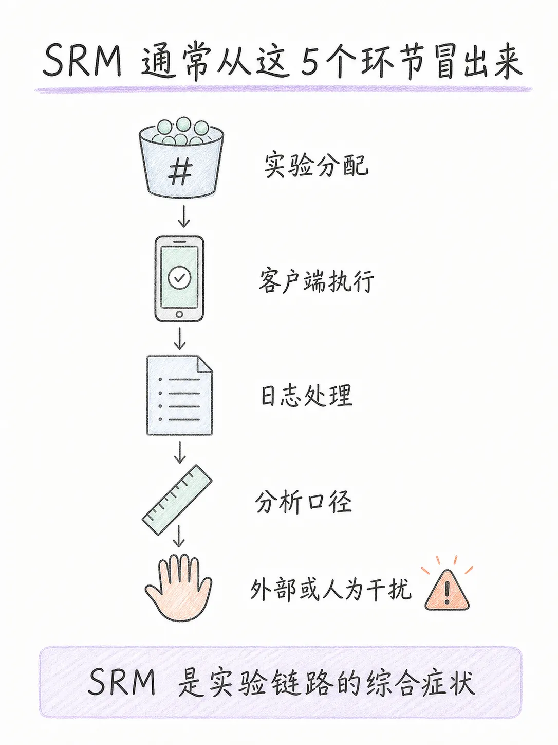 幸存者偏差& AB实验样本比例不匹配笔记配图
