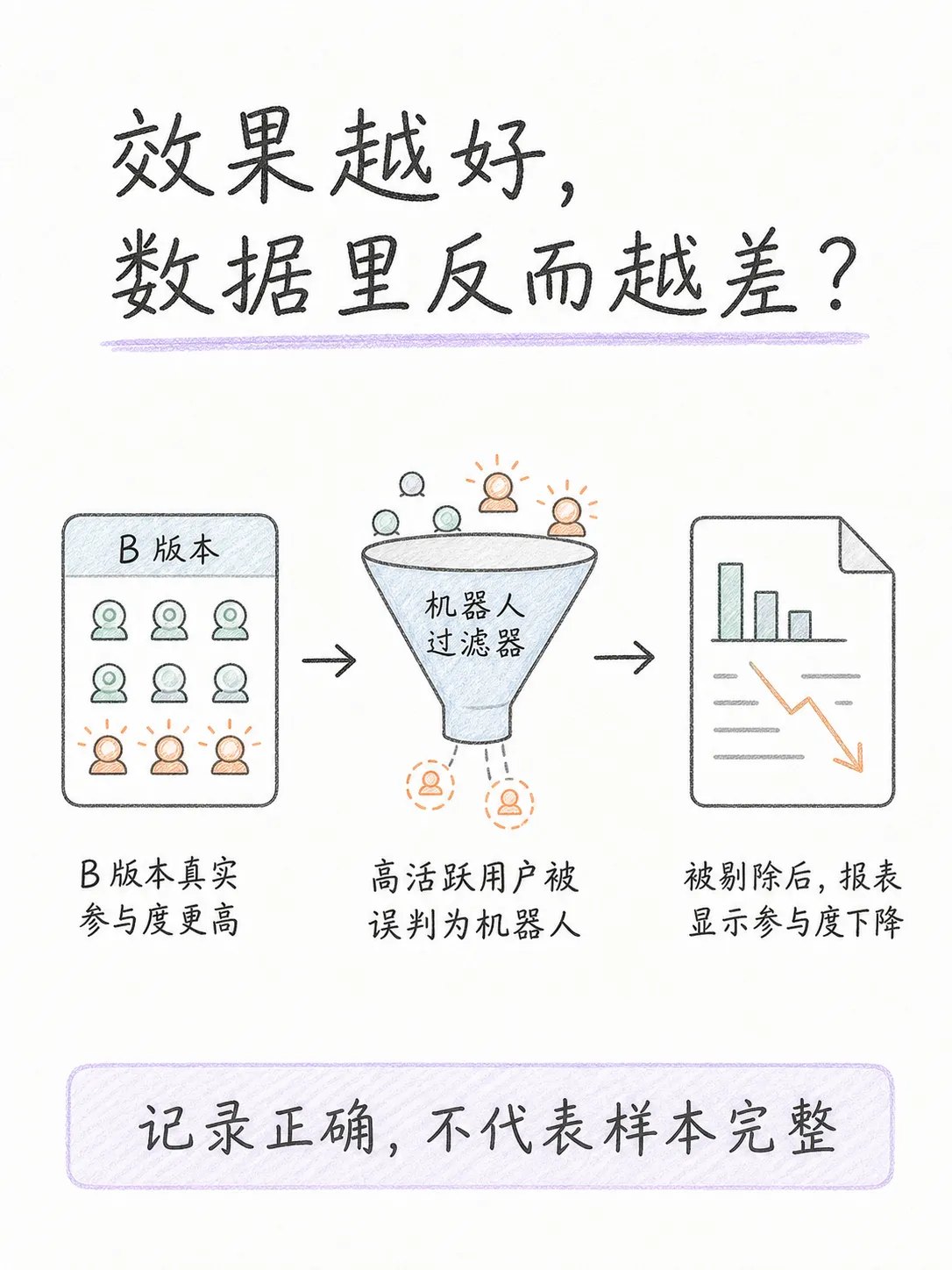 幸存者偏差& AB实验样本比例不匹配笔记配图