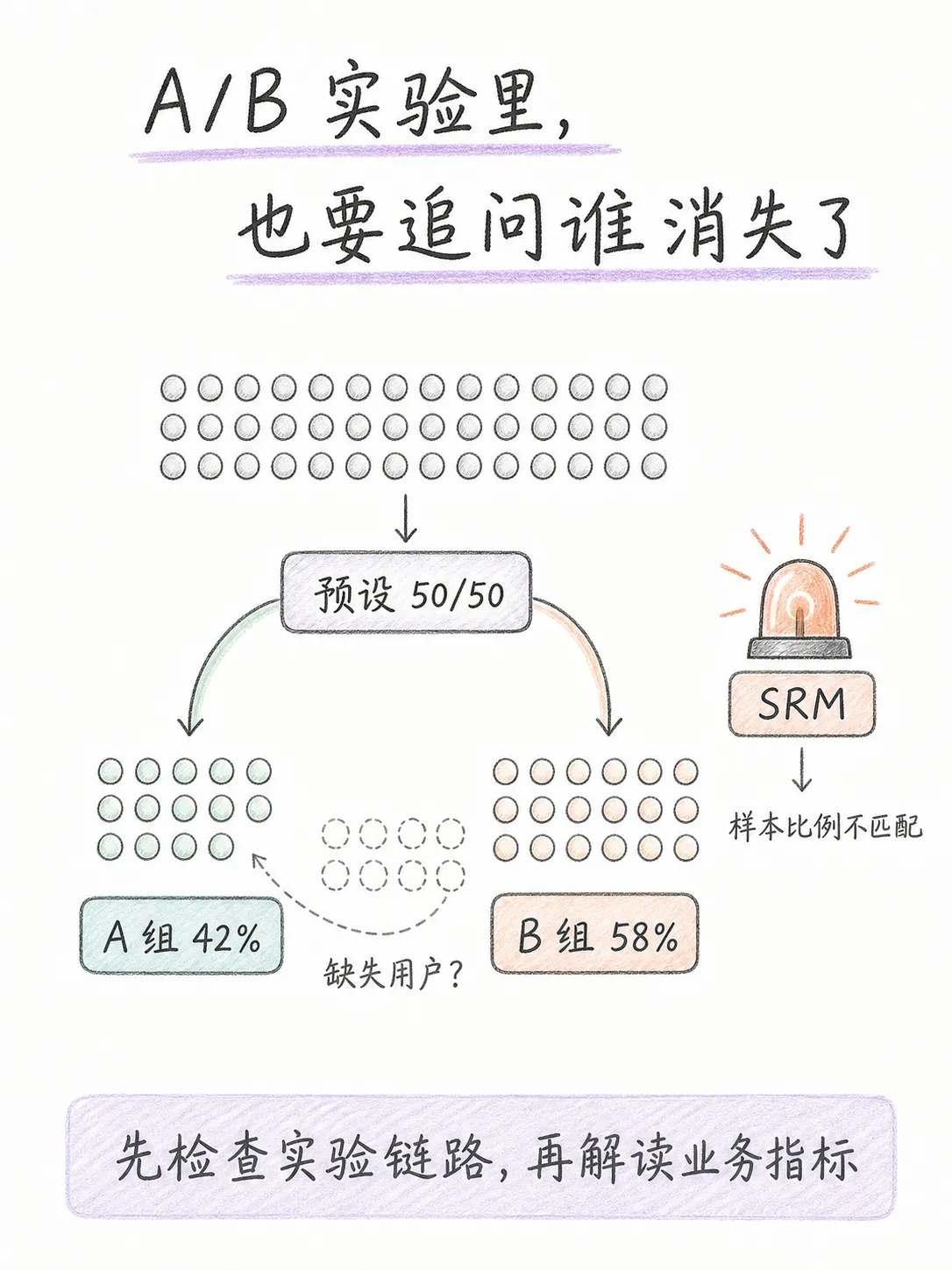 幸存者偏差& AB实验样本比例不匹配笔记配图