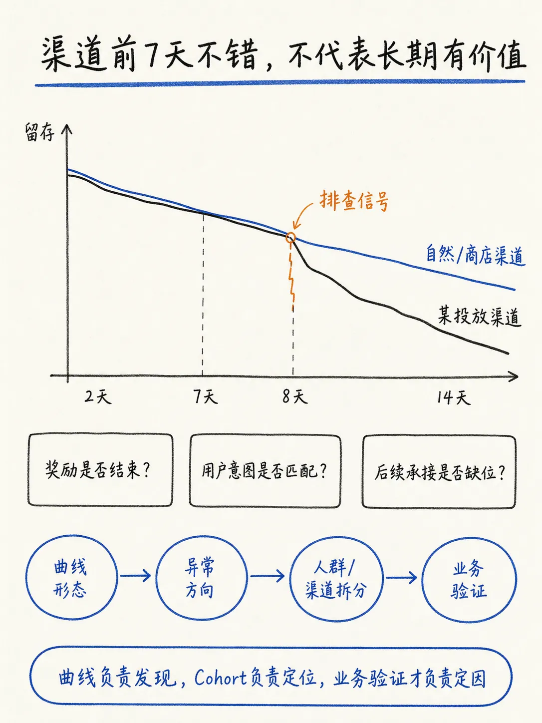 留存深度分析：留存曲线拟合 + 同期群 Cohort 分析，读懂用户流失真相笔记配图